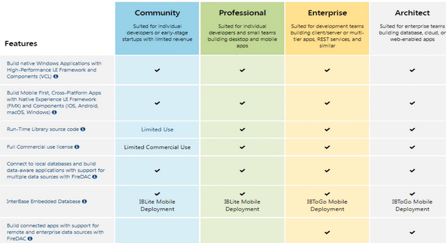 A chart comparing features across Delphi's Community, Professional, Enterprise, and Architect editions